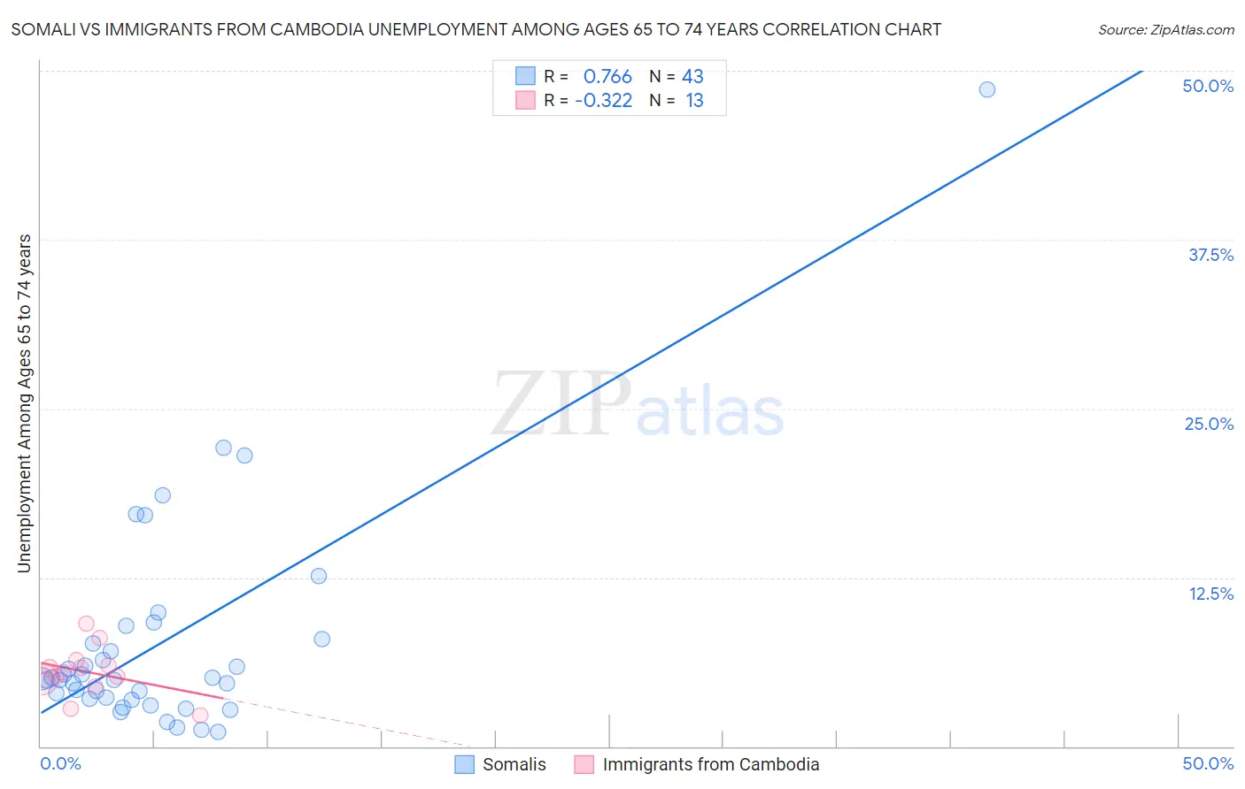 Somali vs Immigrants from Cambodia Unemployment Among Ages 65 to 74 years