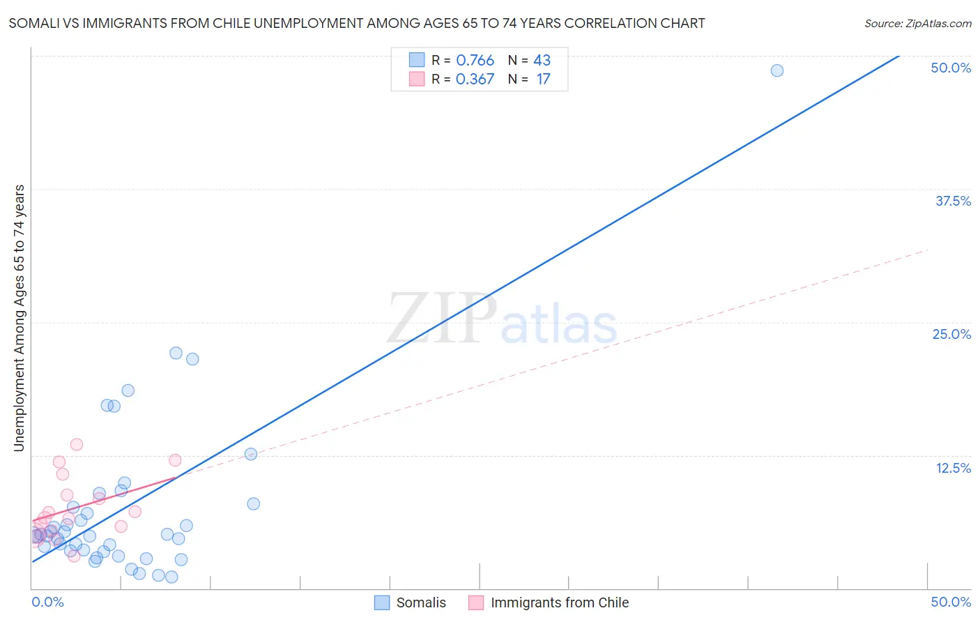 Somali vs Immigrants from Chile Unemployment Among Ages 65 to 74 years