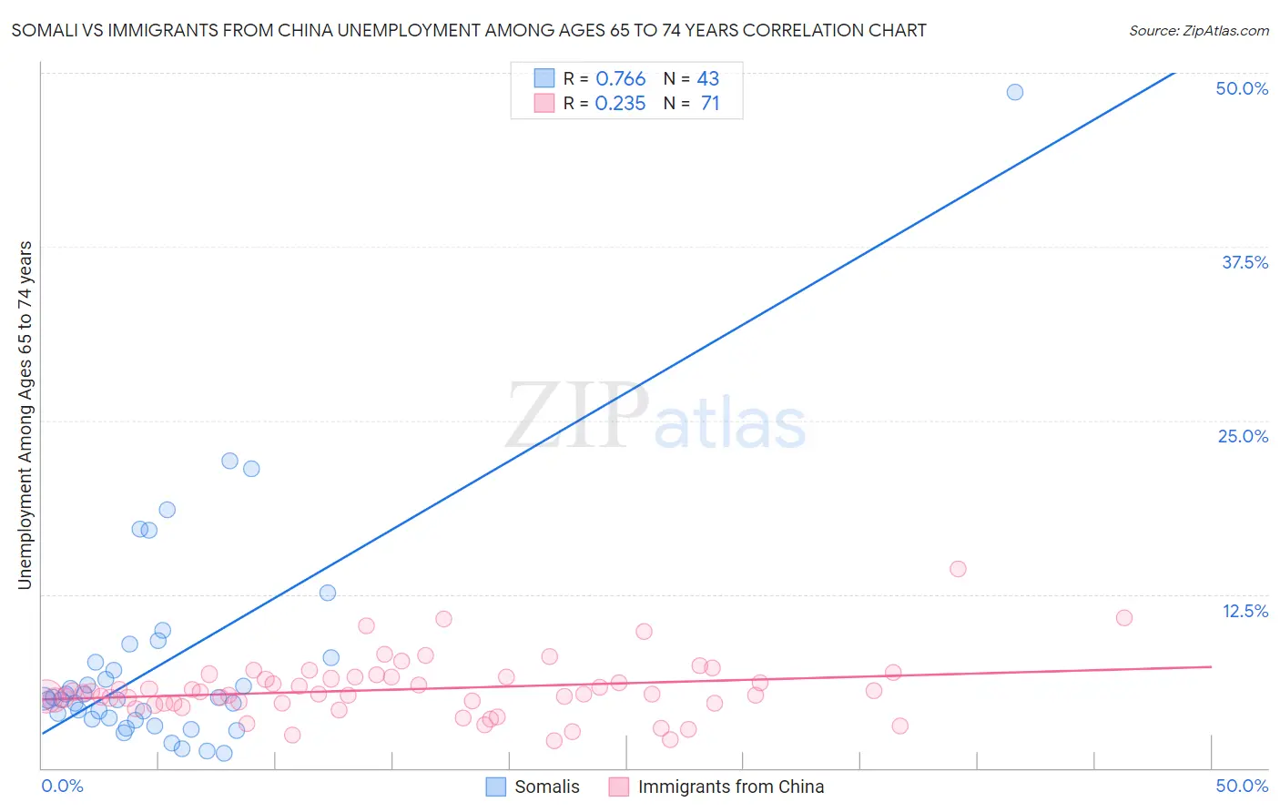 Somali vs Immigrants from China Unemployment Among Ages 65 to 74 years