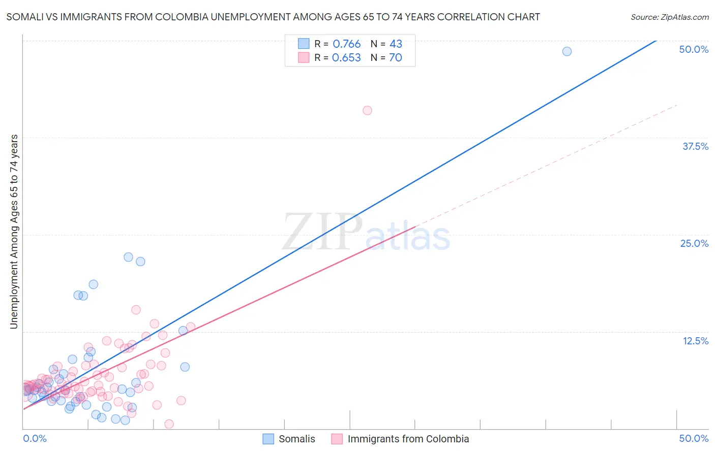 Somali vs Immigrants from Colombia Unemployment Among Ages 65 to 74 years