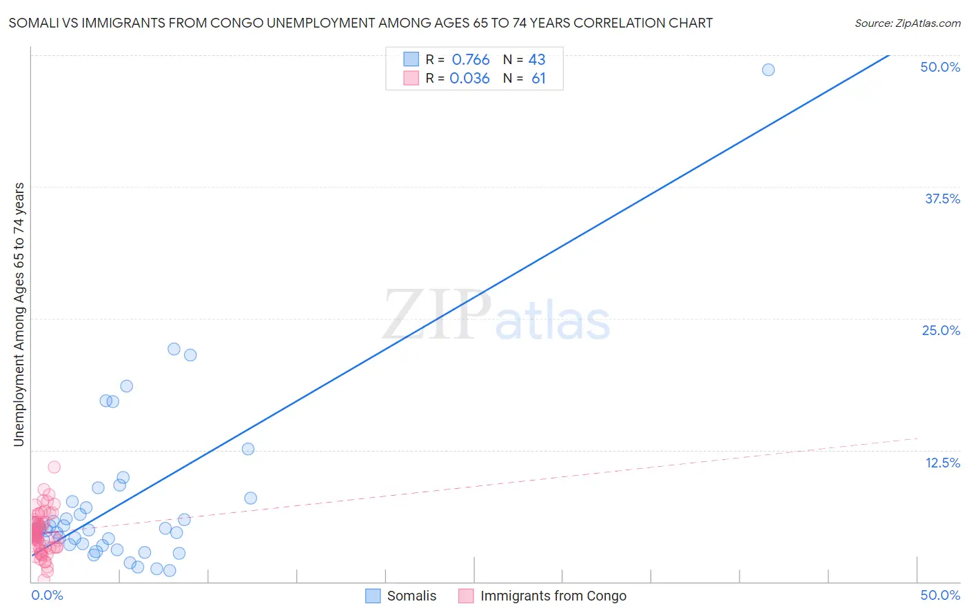 Somali vs Immigrants from Congo Unemployment Among Ages 65 to 74 years