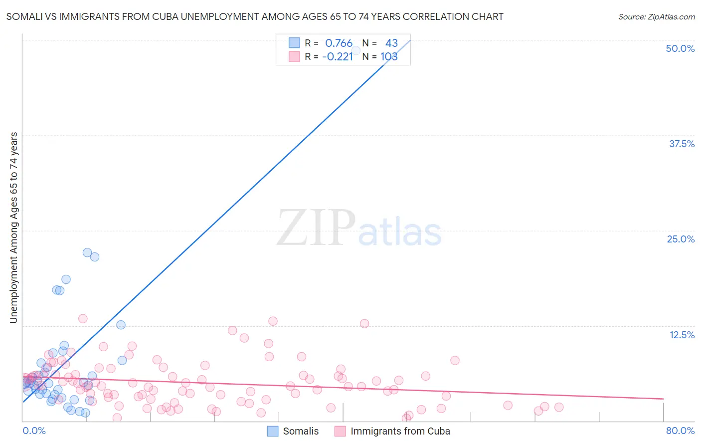 Somali vs Immigrants from Cuba Unemployment Among Ages 65 to 74 years
