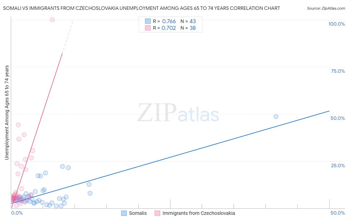 Somali vs Immigrants from Czechoslovakia Unemployment Among Ages 65 to 74 years