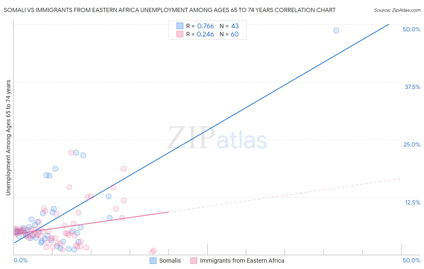 Somali vs Immigrants from Eastern Africa Unemployment Among Ages 65 to 74 years