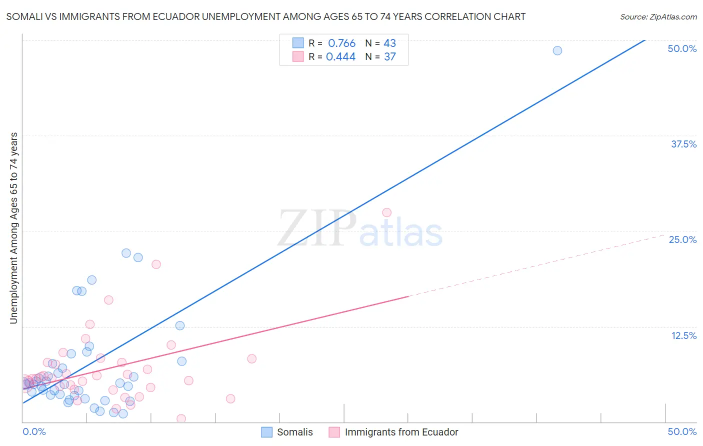 Somali vs Immigrants from Ecuador Unemployment Among Ages 65 to 74 years