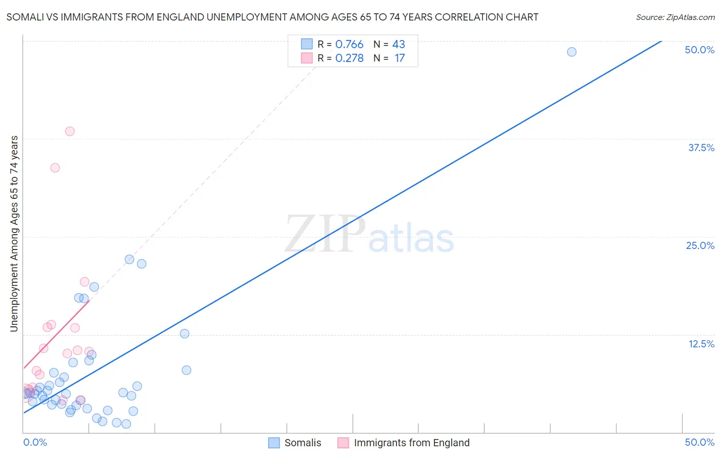 Somali vs Immigrants from England Unemployment Among Ages 65 to 74 years