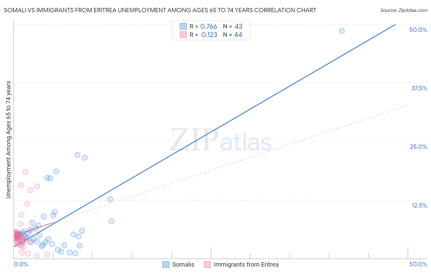 Somali vs Immigrants from Eritrea Unemployment Among Ages 65 to 74 years