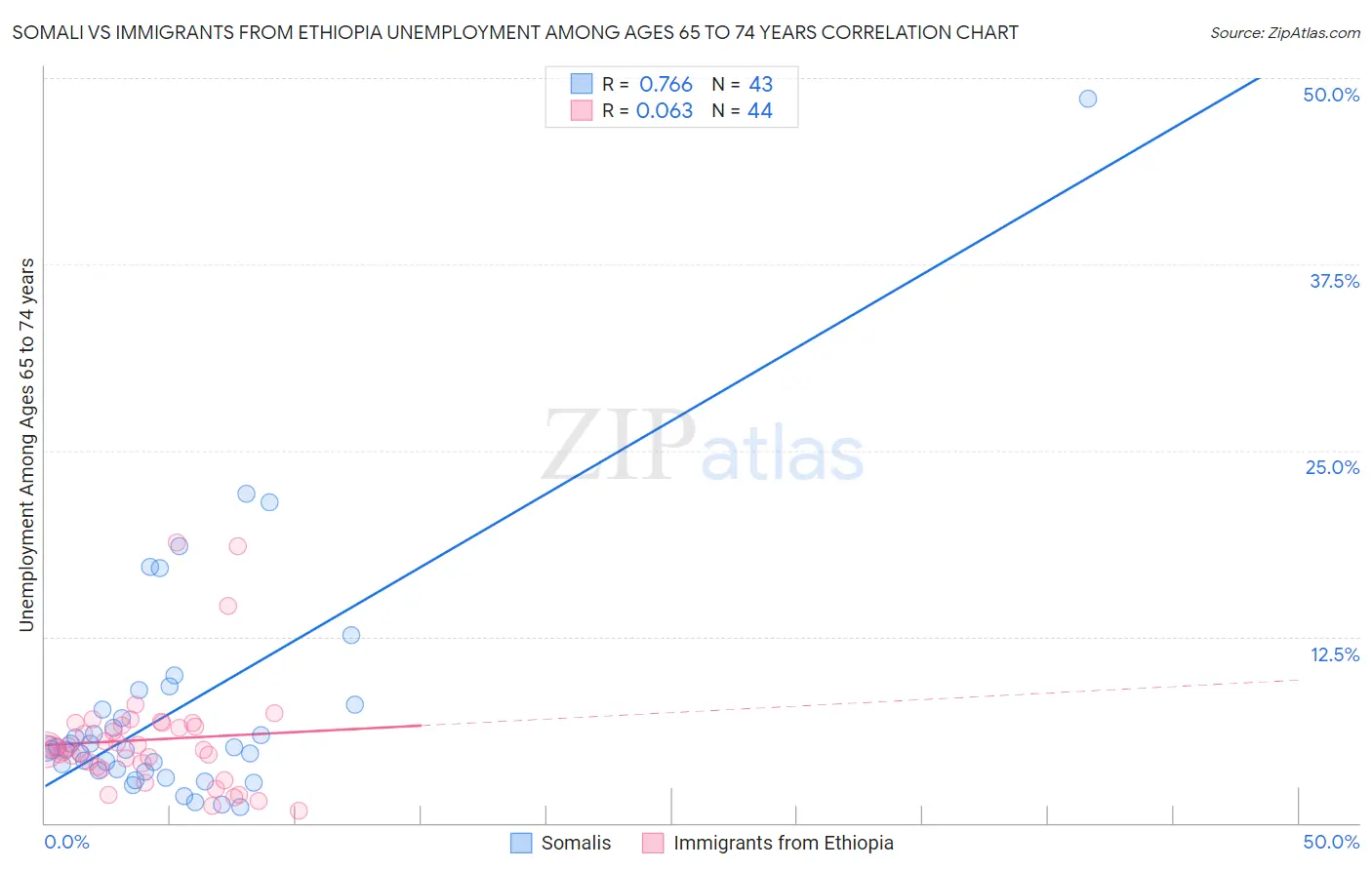 Somali vs Immigrants from Ethiopia Unemployment Among Ages 65 to 74 years