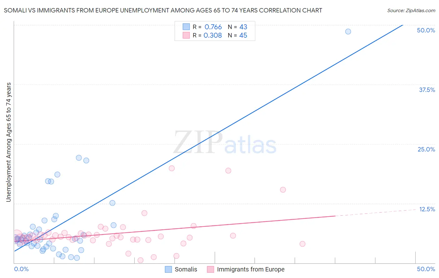 Somali vs Immigrants from Europe Unemployment Among Ages 65 to 74 years
