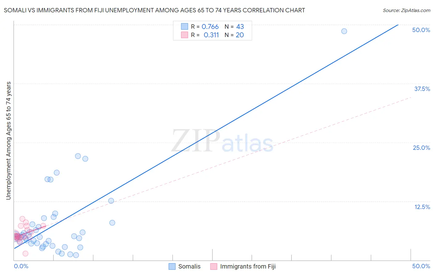 Somali vs Immigrants from Fiji Unemployment Among Ages 65 to 74 years