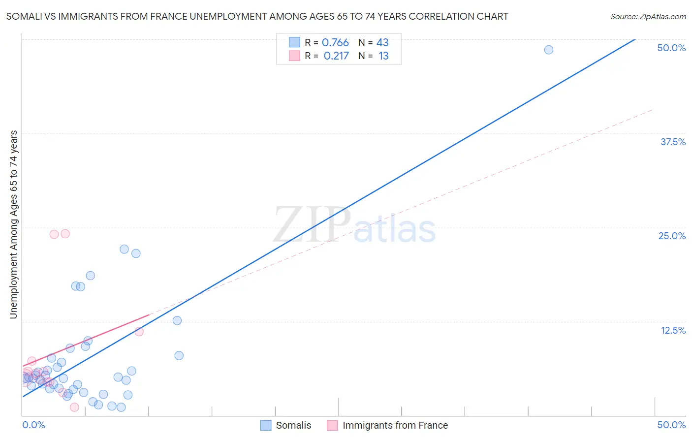 Somali vs Immigrants from France Unemployment Among Ages 65 to 74 years