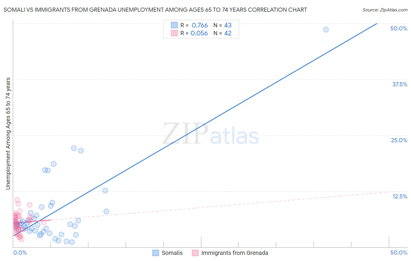 Somali vs Immigrants from Grenada Unemployment Among Ages 65 to 74 years