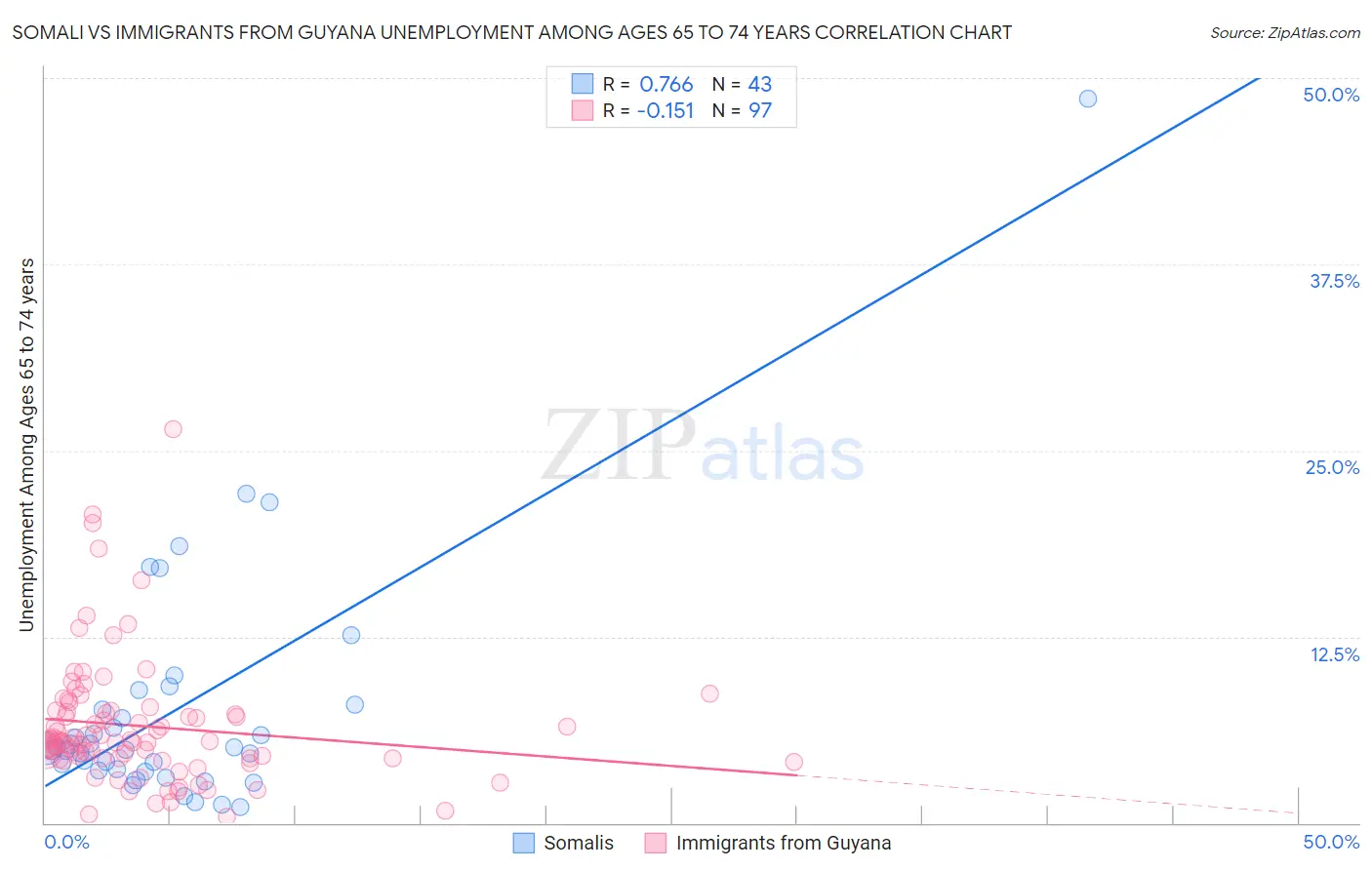 Somali vs Immigrants from Guyana Unemployment Among Ages 65 to 74 years