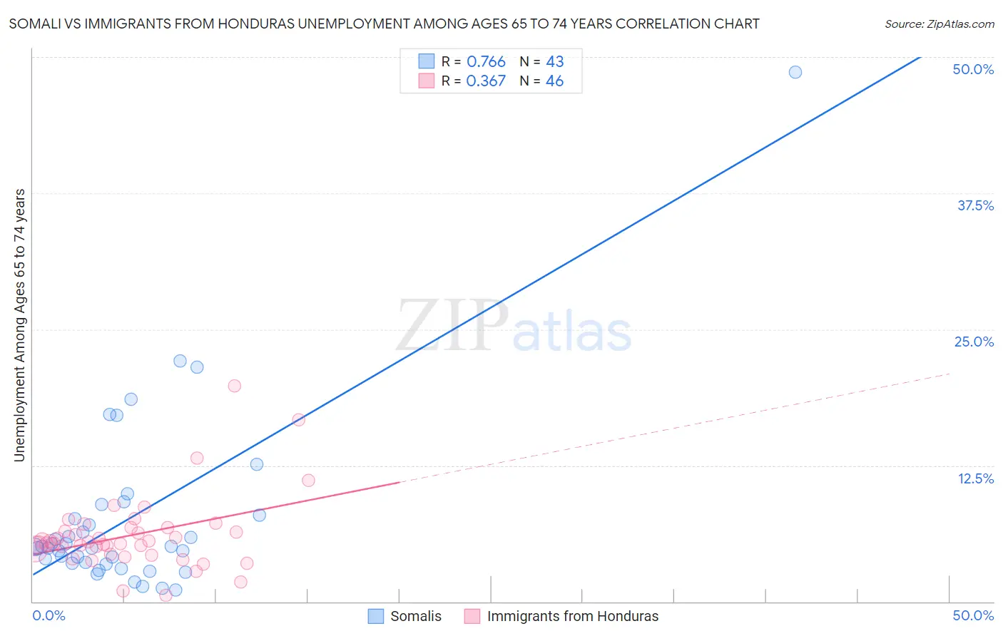Somali vs Immigrants from Honduras Unemployment Among Ages 65 to 74 years