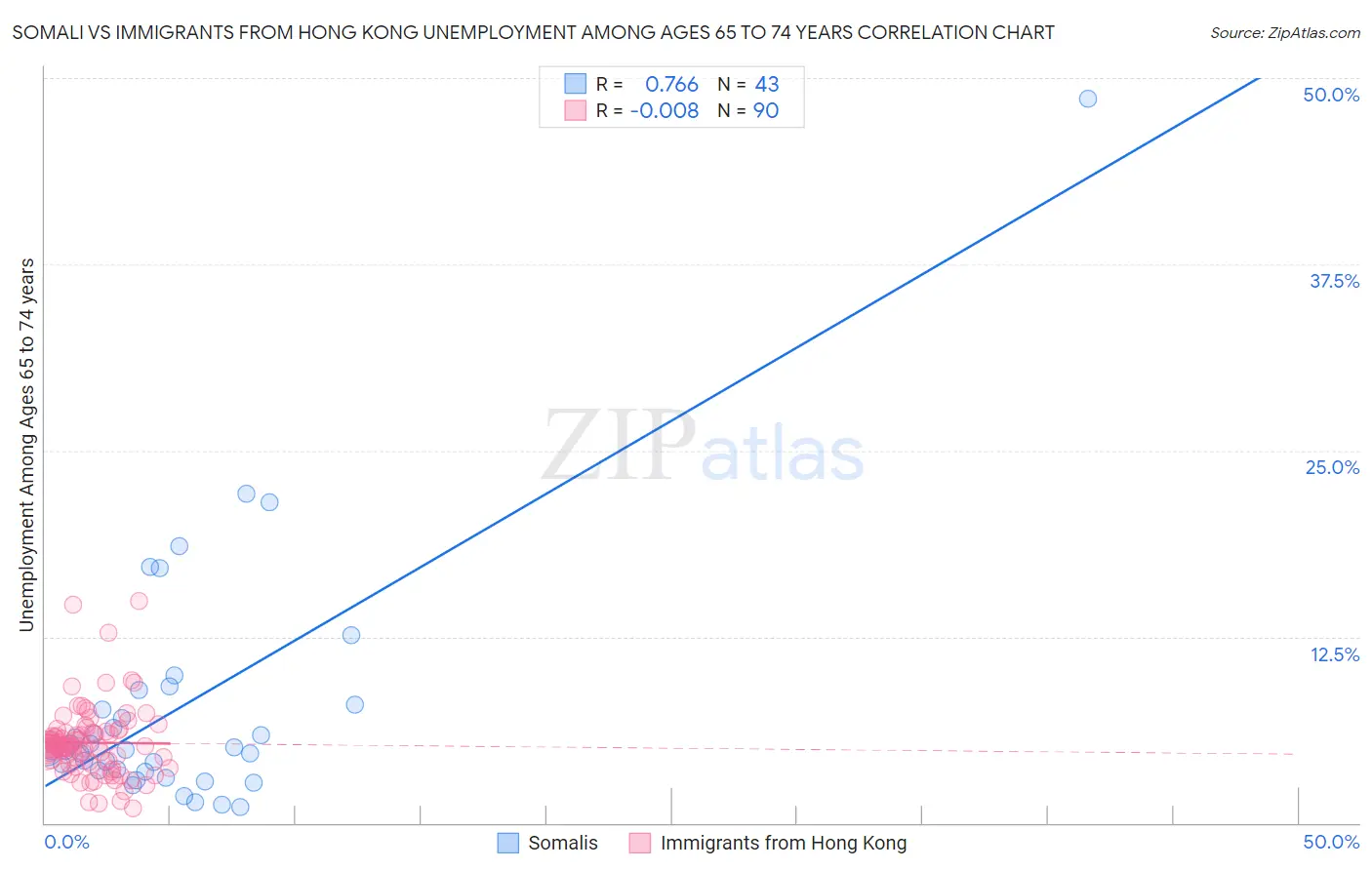 Somali vs Immigrants from Hong Kong Unemployment Among Ages 65 to 74 years