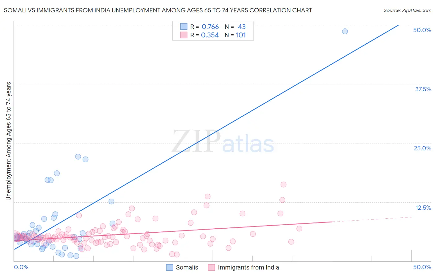 Somali vs Immigrants from India Unemployment Among Ages 65 to 74 years