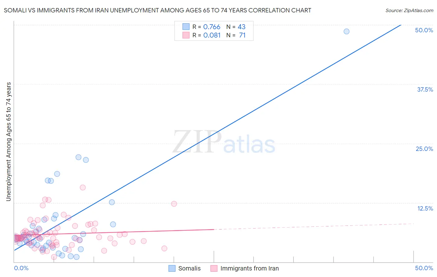 Somali vs Immigrants from Iran Unemployment Among Ages 65 to 74 years