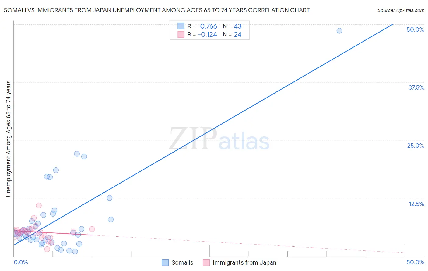 Somali vs Immigrants from Japan Unemployment Among Ages 65 to 74 years