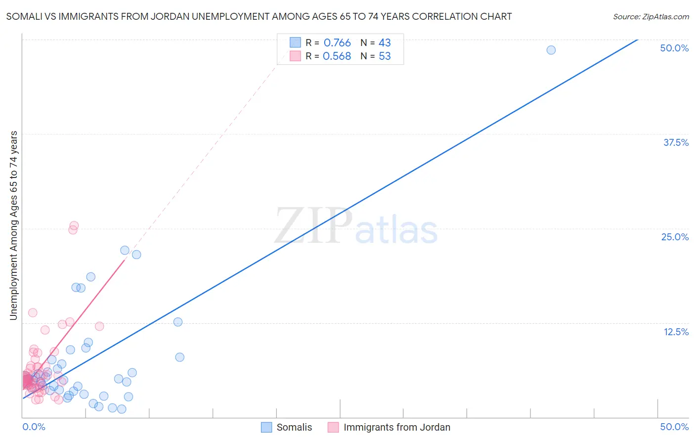 Somali vs Immigrants from Jordan Unemployment Among Ages 65 to 74 years
