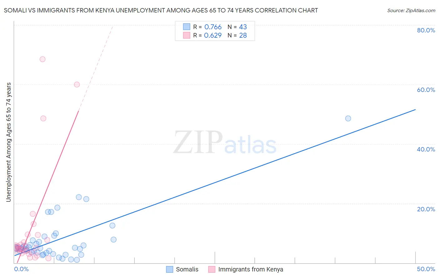 Somali vs Immigrants from Kenya Unemployment Among Ages 65 to 74 years