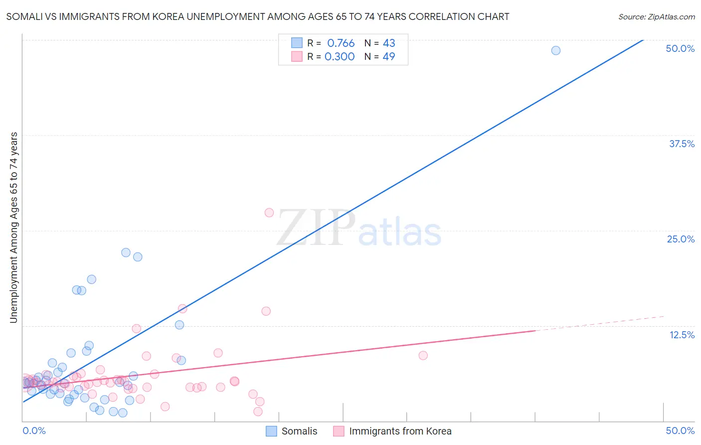 Somali vs Immigrants from Korea Unemployment Among Ages 65 to 74 years