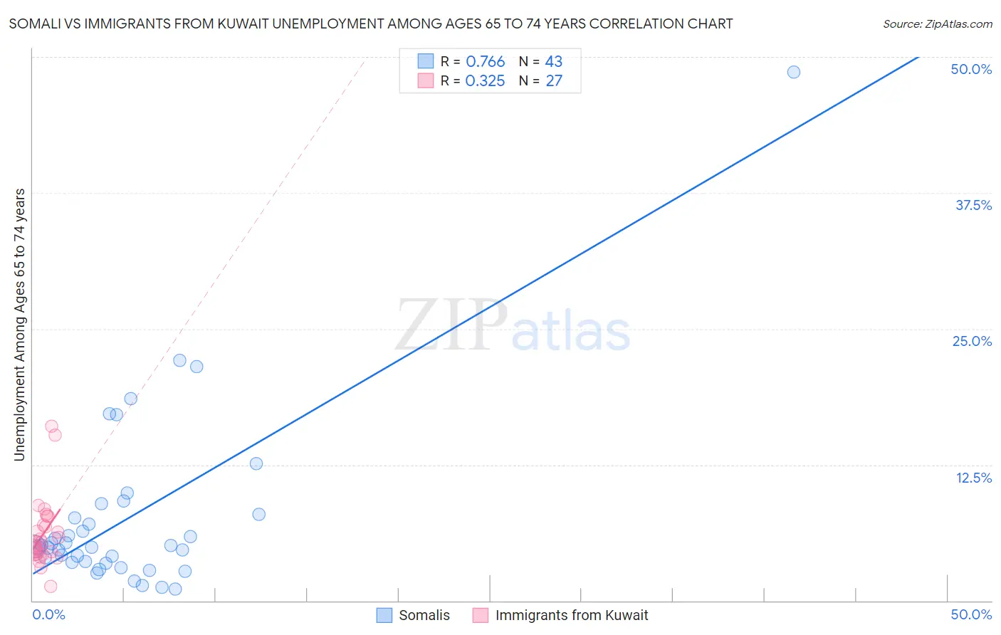 Somali vs Immigrants from Kuwait Unemployment Among Ages 65 to 74 years