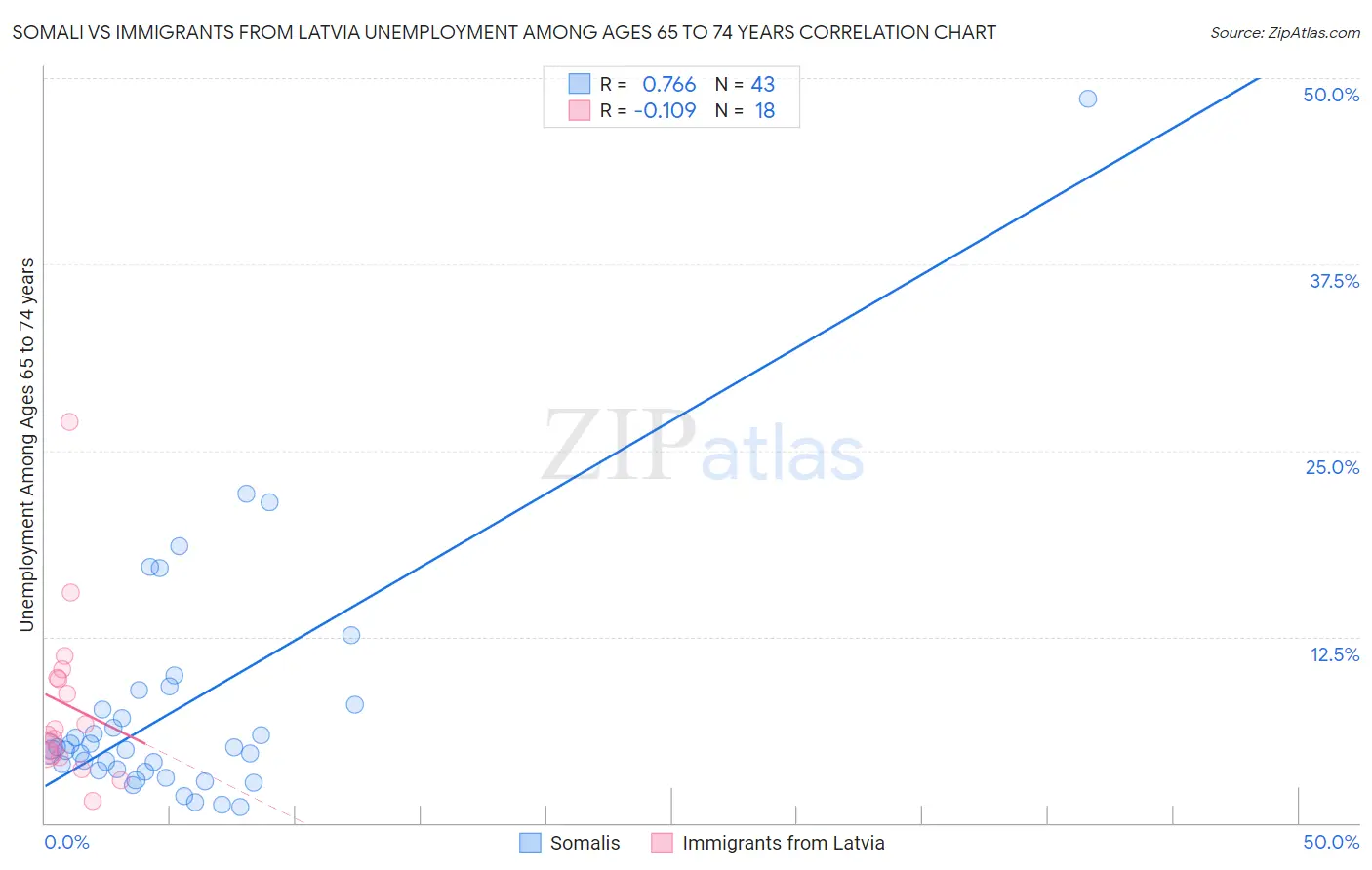 Somali vs Immigrants from Latvia Unemployment Among Ages 65 to 74 years