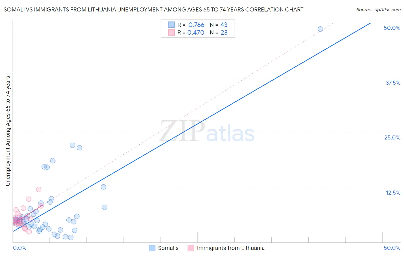 Somali vs Immigrants from Lithuania Unemployment Among Ages 65 to 74 years