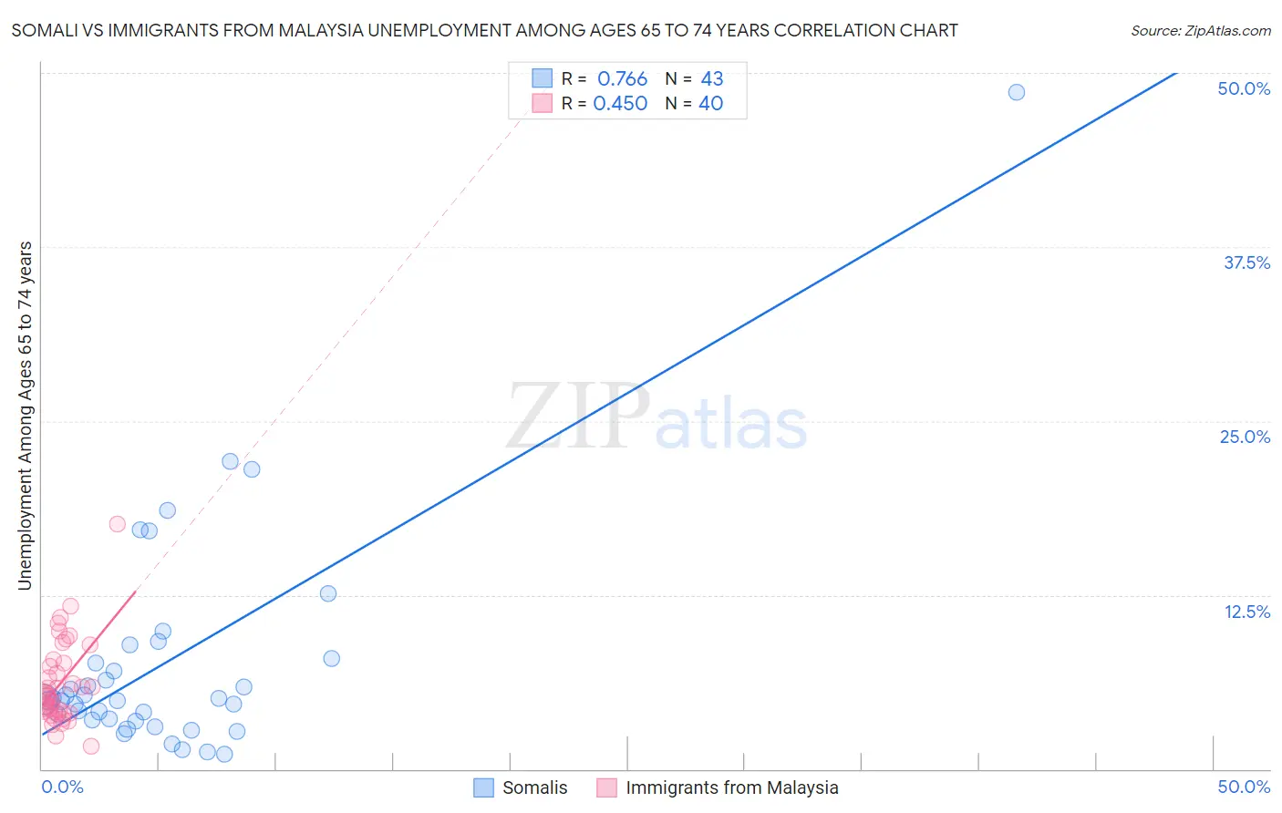 Somali vs Immigrants from Malaysia Unemployment Among Ages 65 to 74 years