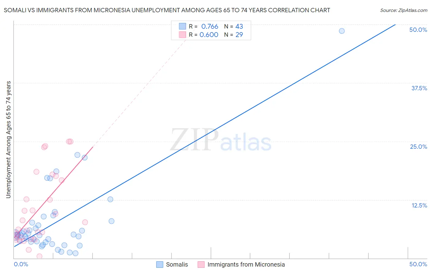 Somali vs Immigrants from Micronesia Unemployment Among Ages 65 to 74 years