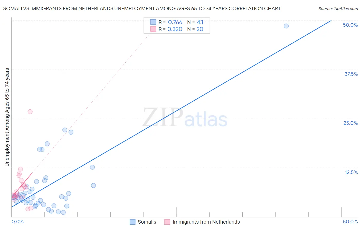 Somali vs Immigrants from Netherlands Unemployment Among Ages 65 to 74 years