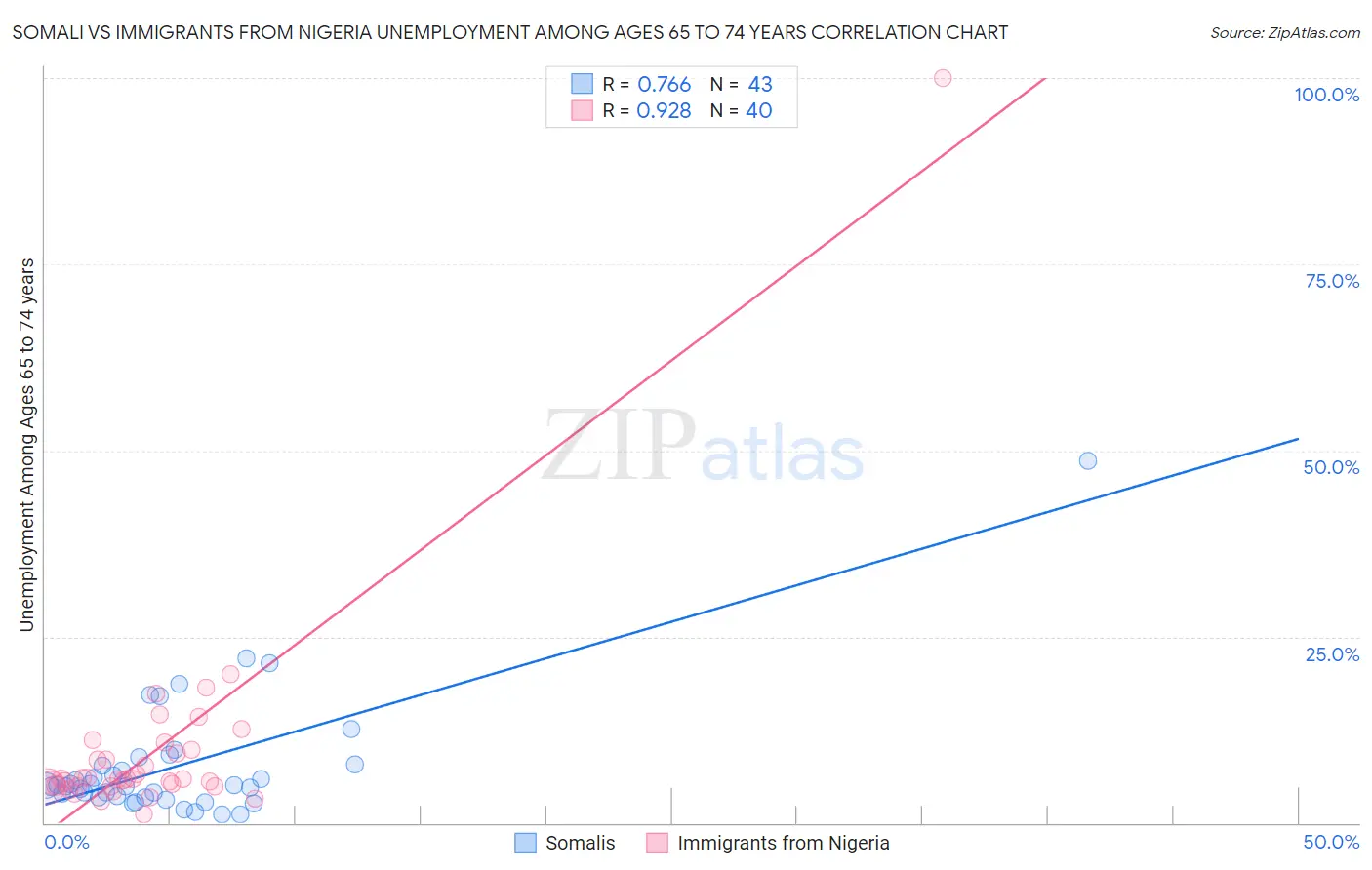 Somali vs Immigrants from Nigeria Unemployment Among Ages 65 to 74 years