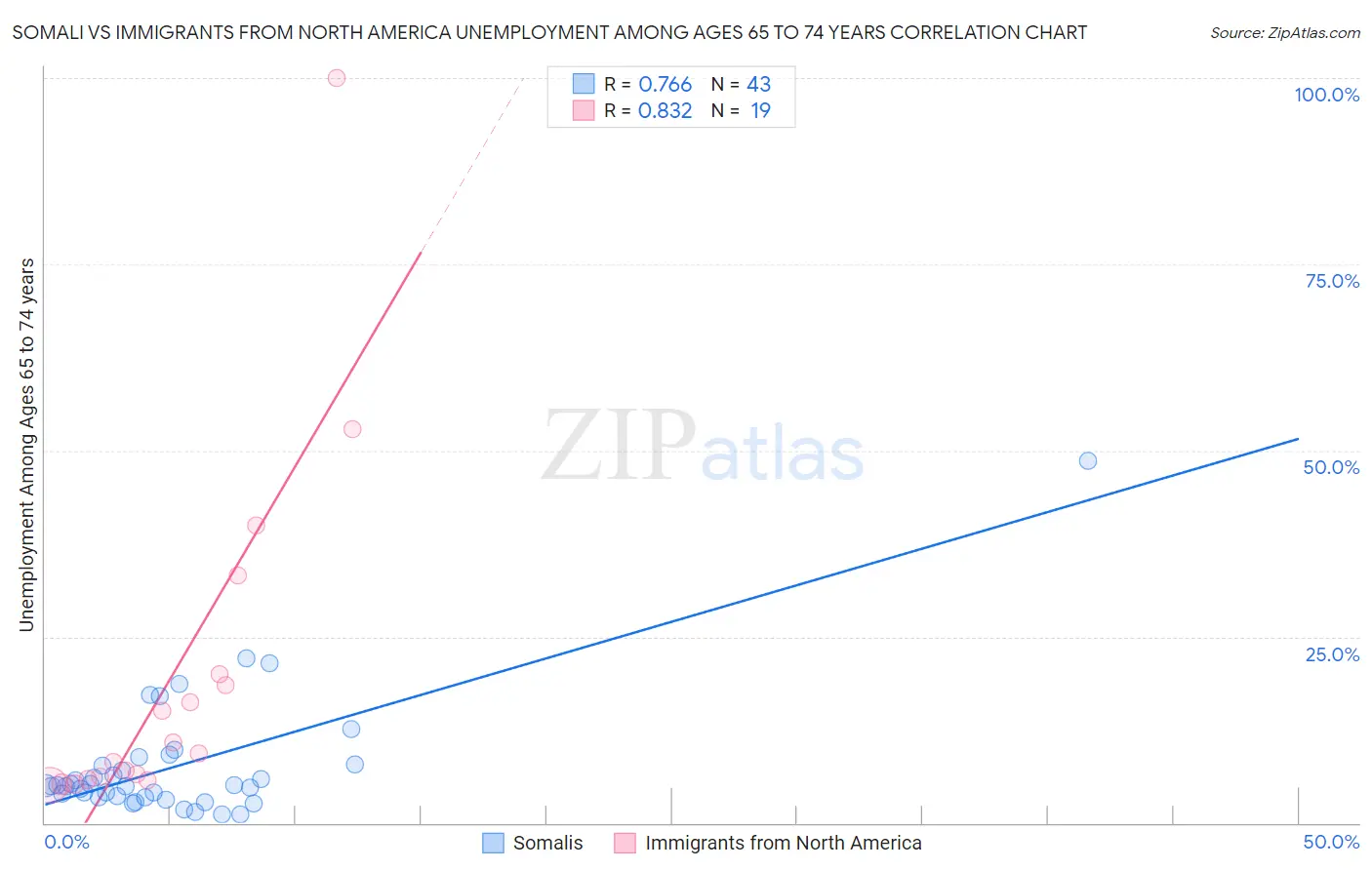 Somali vs Immigrants from North America Unemployment Among Ages 65 to 74 years