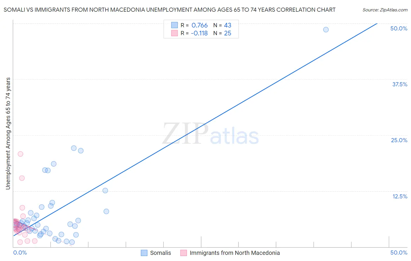 Somali vs Immigrants from North Macedonia Unemployment Among Ages 65 to 74 years
