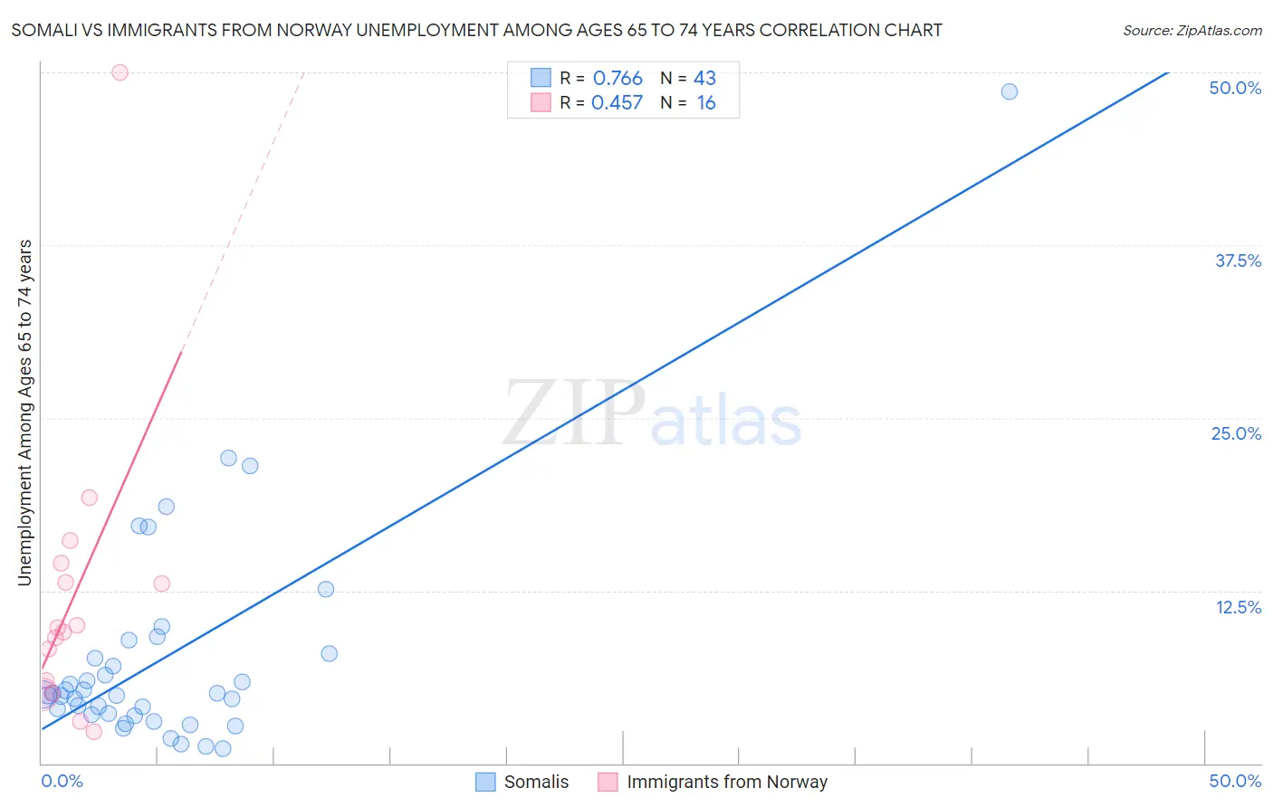 Somali vs Immigrants from Norway Unemployment Among Ages 65 to 74 years