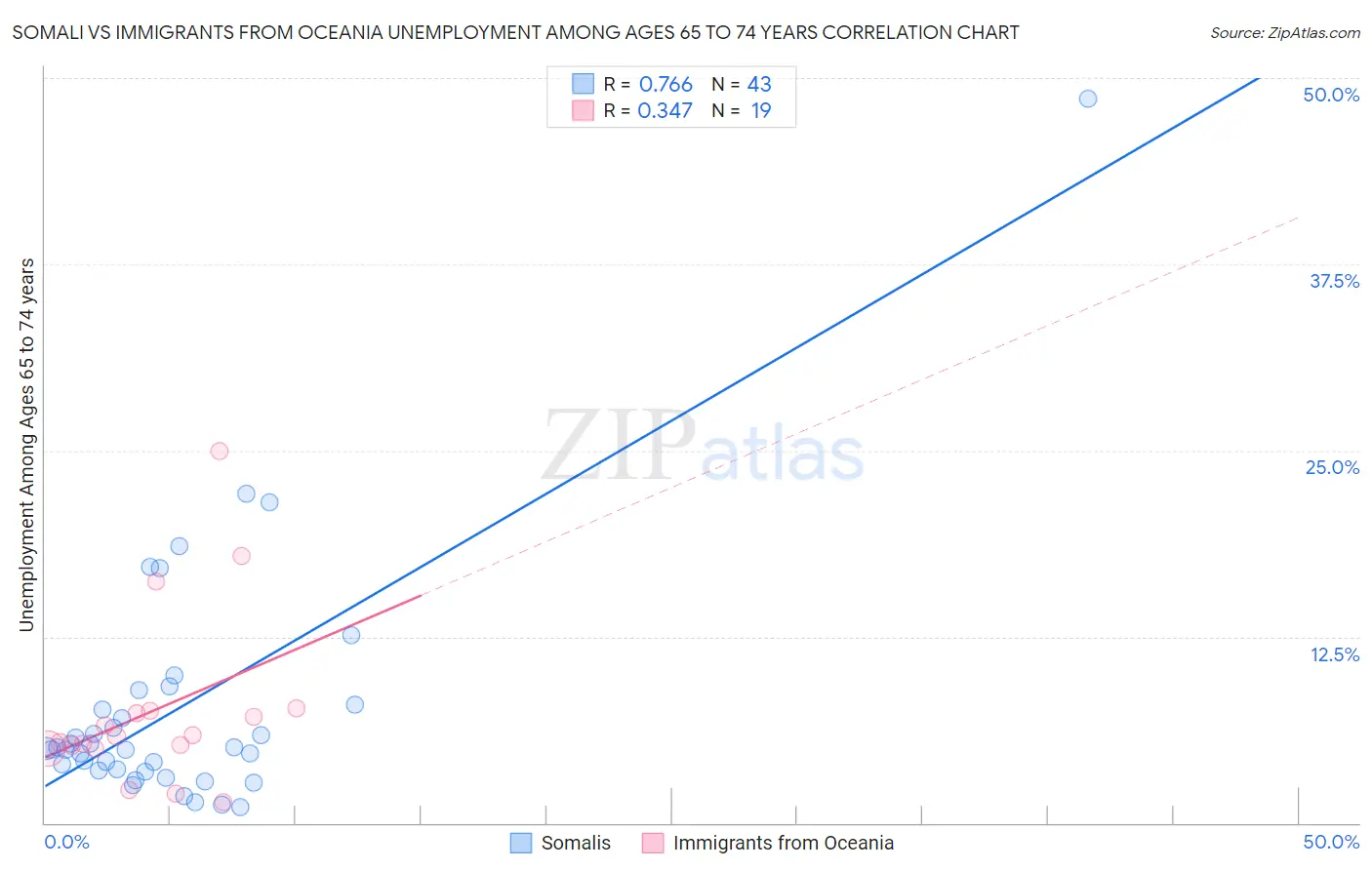Somali vs Immigrants from Oceania Unemployment Among Ages 65 to 74 years