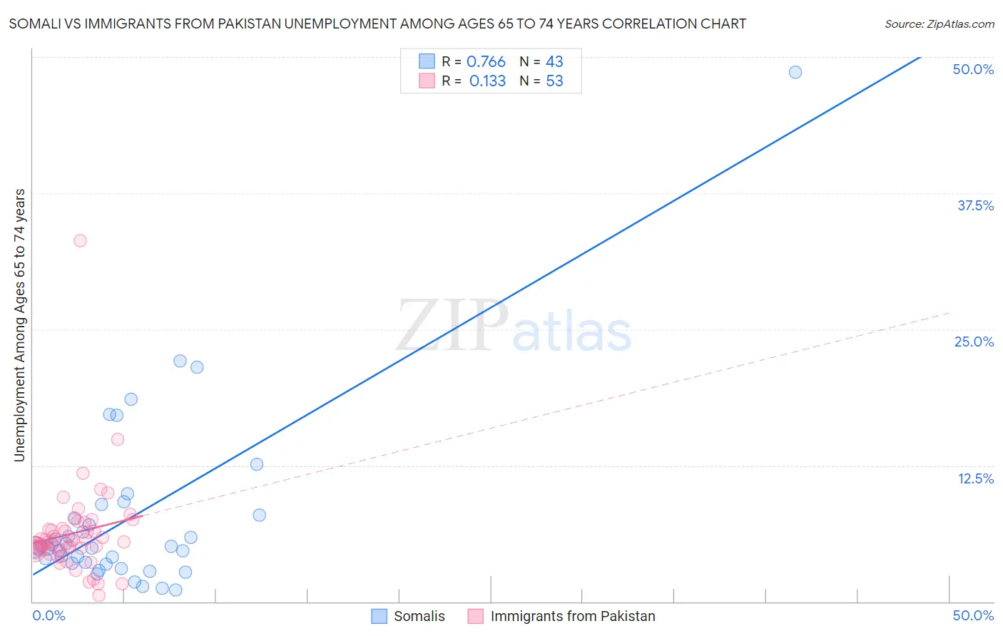 Somali vs Immigrants from Pakistan Unemployment Among Ages 65 to 74 years