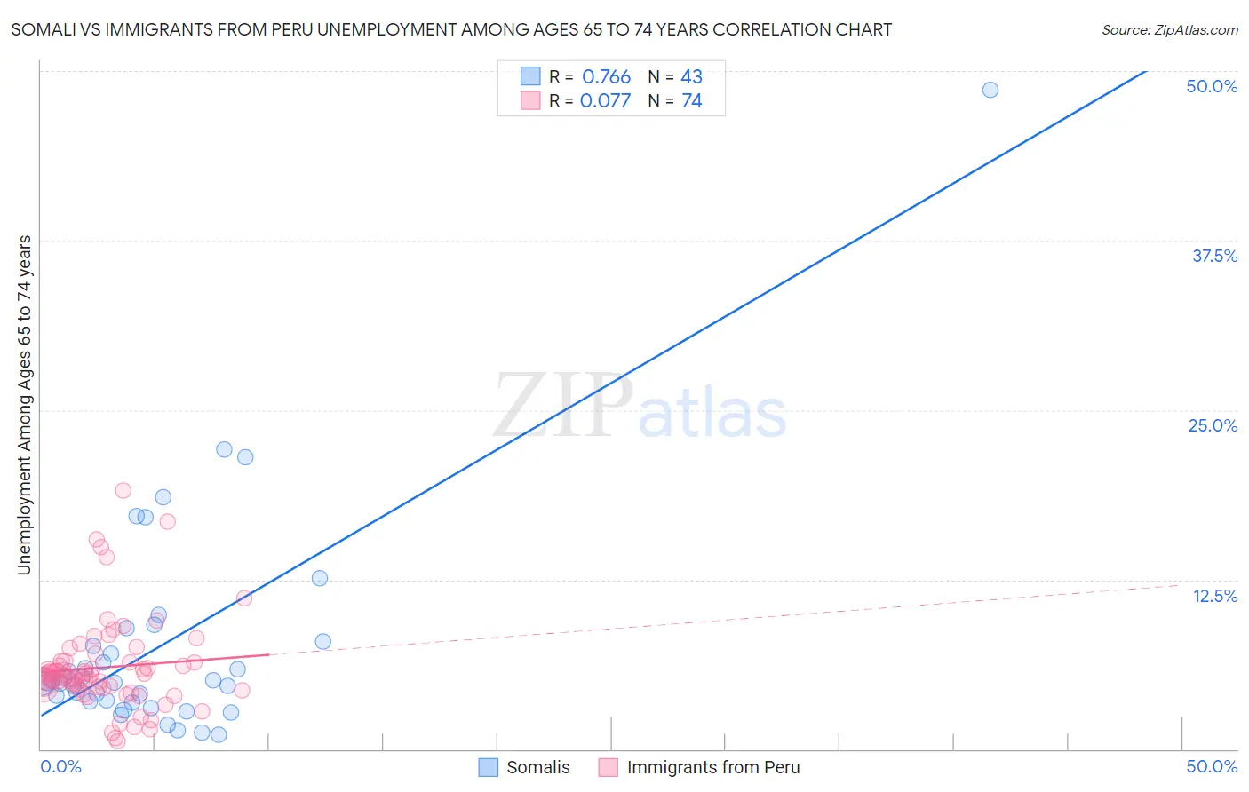 Somali vs Immigrants from Peru Unemployment Among Ages 65 to 74 years