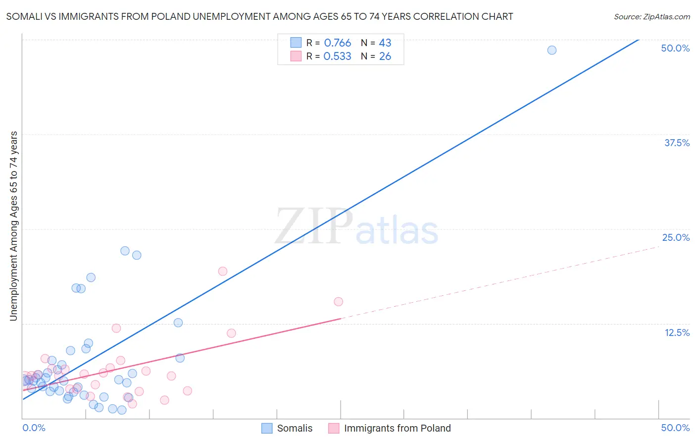 Somali vs Immigrants from Poland Unemployment Among Ages 65 to 74 years