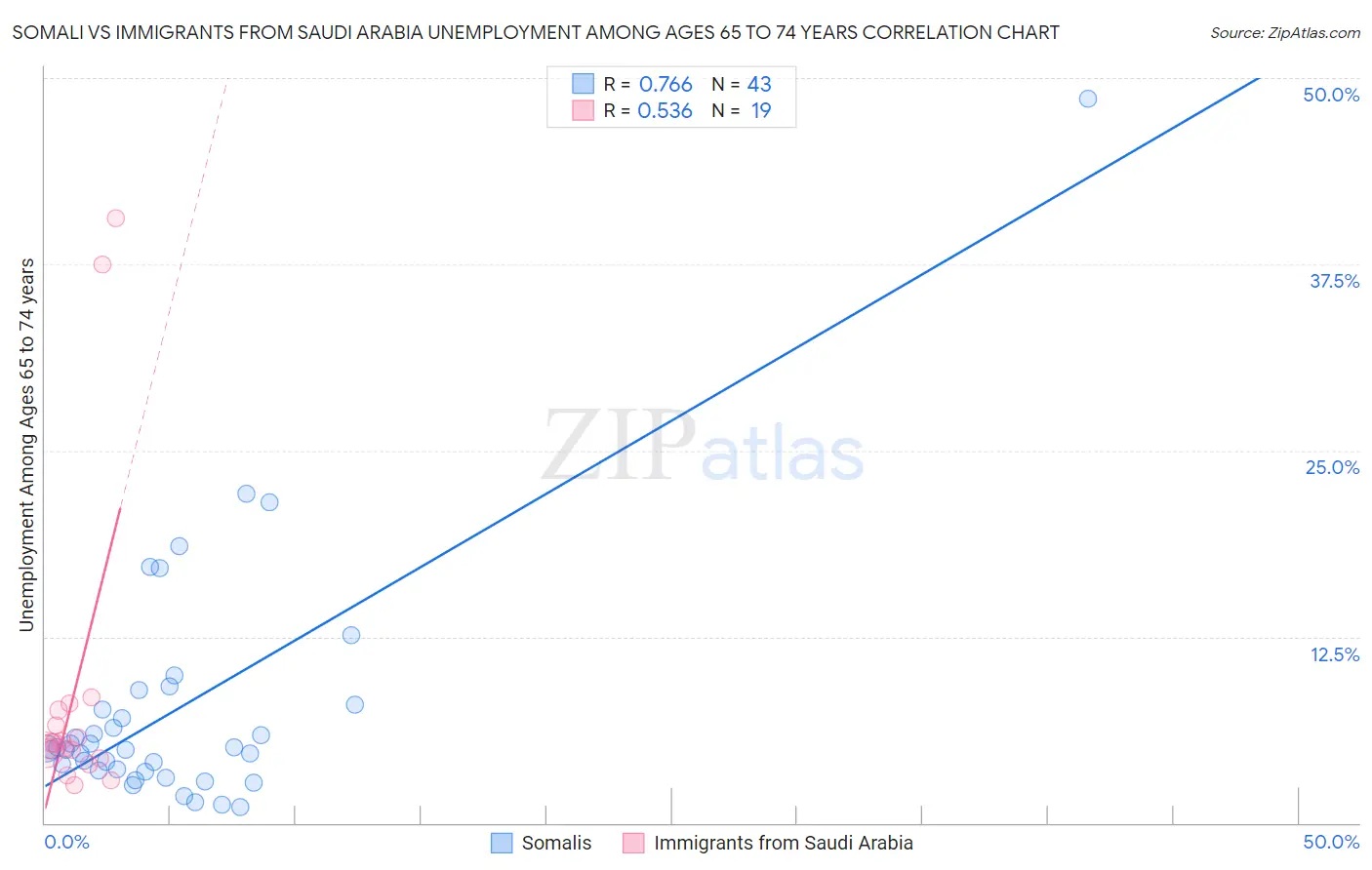Somali vs Immigrants from Saudi Arabia Unemployment Among Ages 65 to 74 years