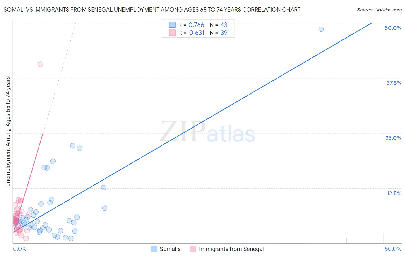 Somali vs Immigrants from Senegal Unemployment Among Ages 65 to 74 years