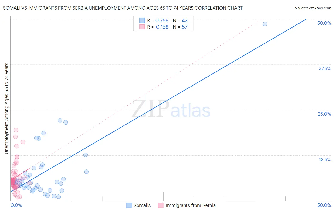 Somali vs Immigrants from Serbia Unemployment Among Ages 65 to 74 years