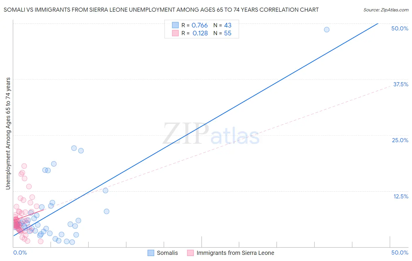 Somali vs Immigrants from Sierra Leone Unemployment Among Ages 65 to 74 years