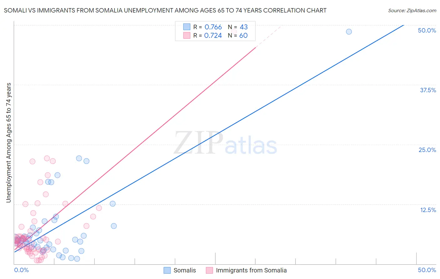 Somali vs Immigrants from Somalia Unemployment Among Ages 65 to 74 years