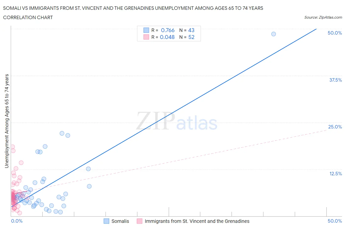 Somali vs Immigrants from St. Vincent and the Grenadines Unemployment Among Ages 65 to 74 years