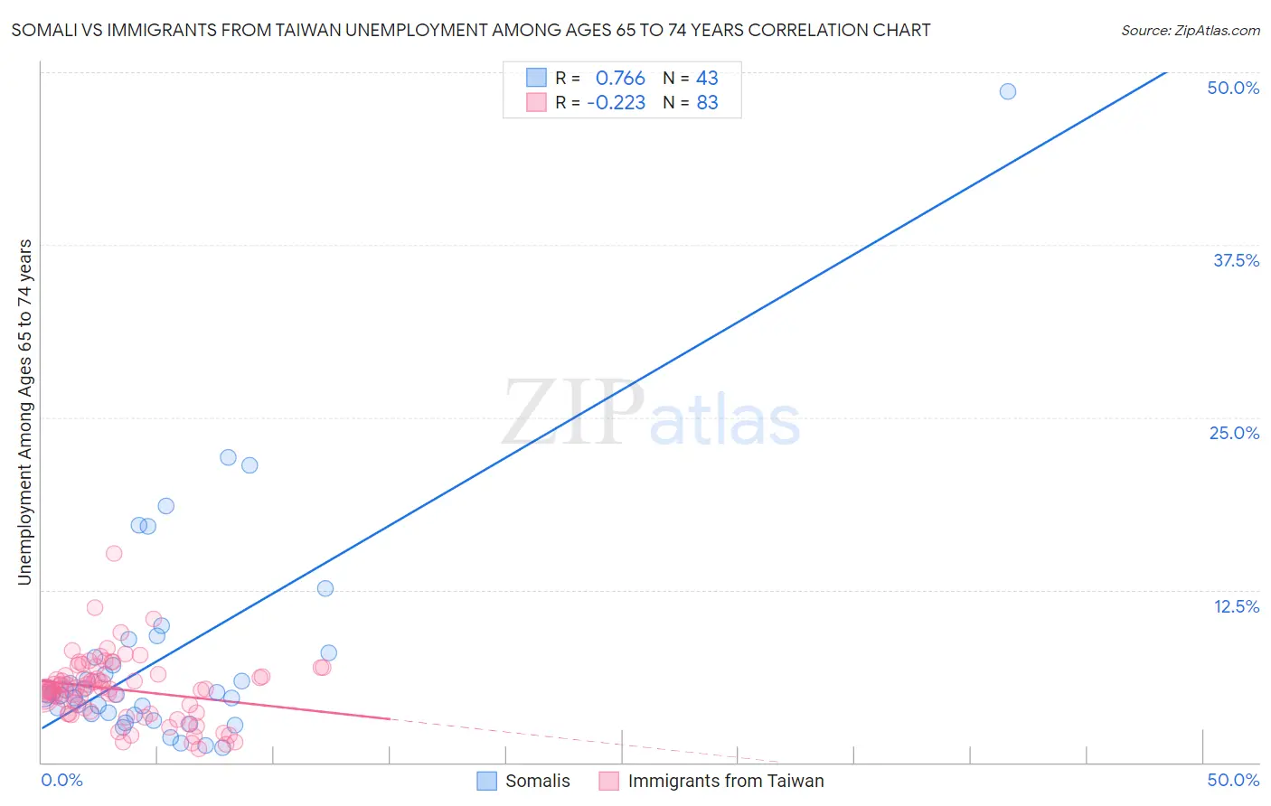 Somali vs Immigrants from Taiwan Unemployment Among Ages 65 to 74 years