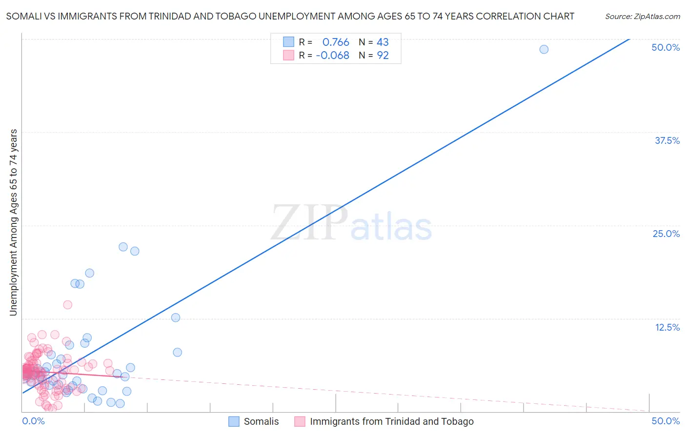 Somali vs Immigrants from Trinidad and Tobago Unemployment Among Ages 65 to 74 years
