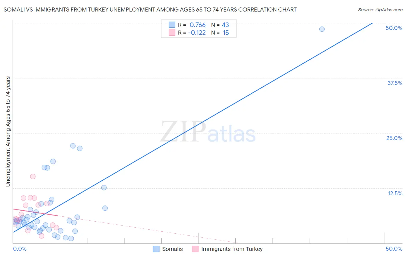 Somali vs Immigrants from Turkey Unemployment Among Ages 65 to 74 years