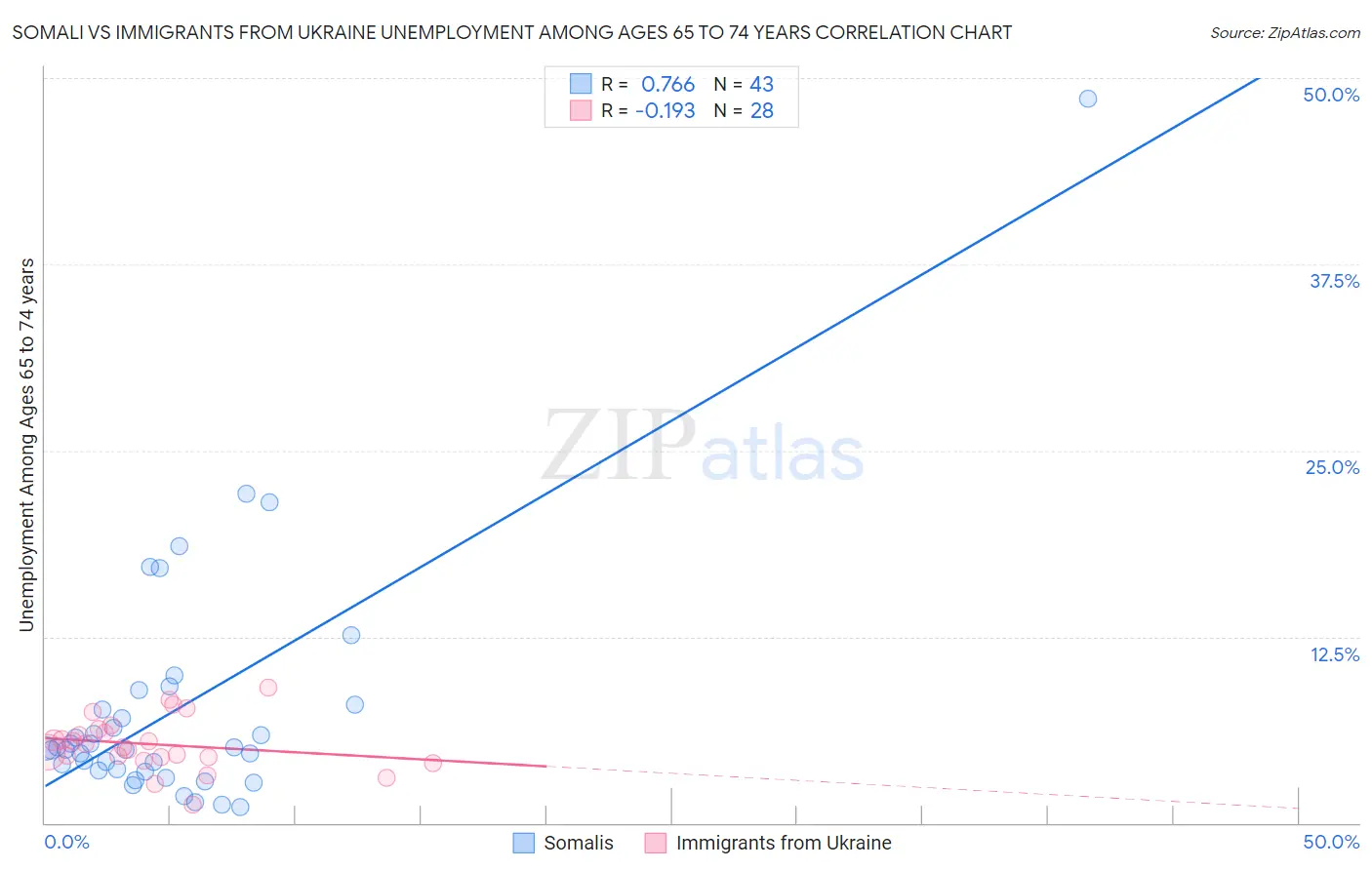 Somali vs Immigrants from Ukraine Unemployment Among Ages 65 to 74 years