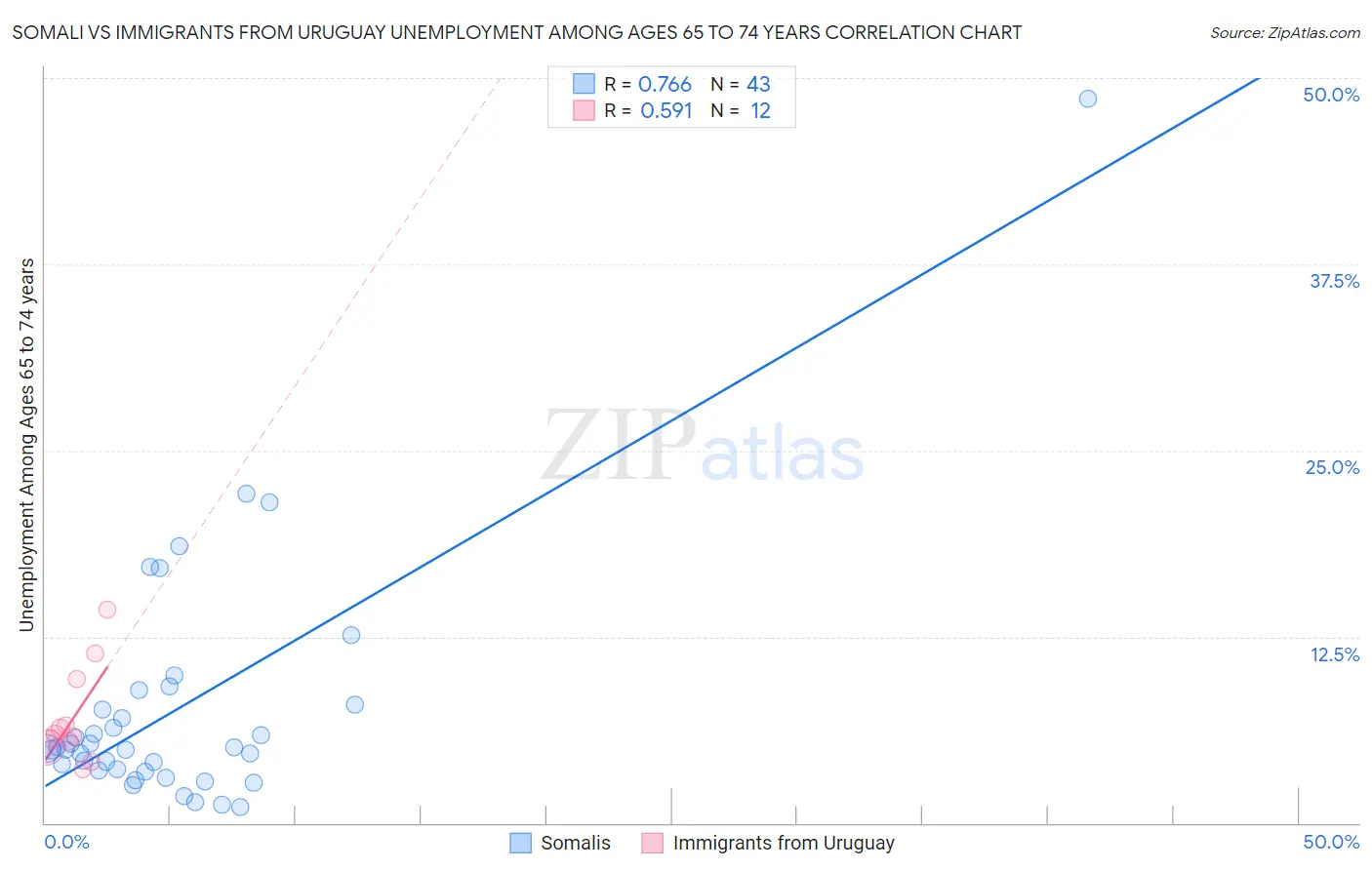 Somali vs Immigrants from Uruguay Unemployment Among Ages 65 to 74 years